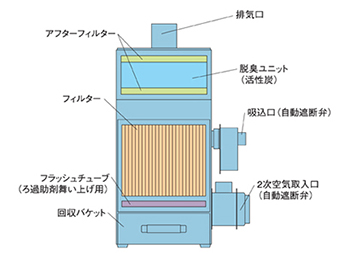 集塵器（除臭裝置）圖像的結構圖